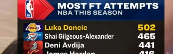 GA黄金甲平台-东契奇本赛季罚球超500个联盟首人 亚历山大465个排第二&amp;哈登第四